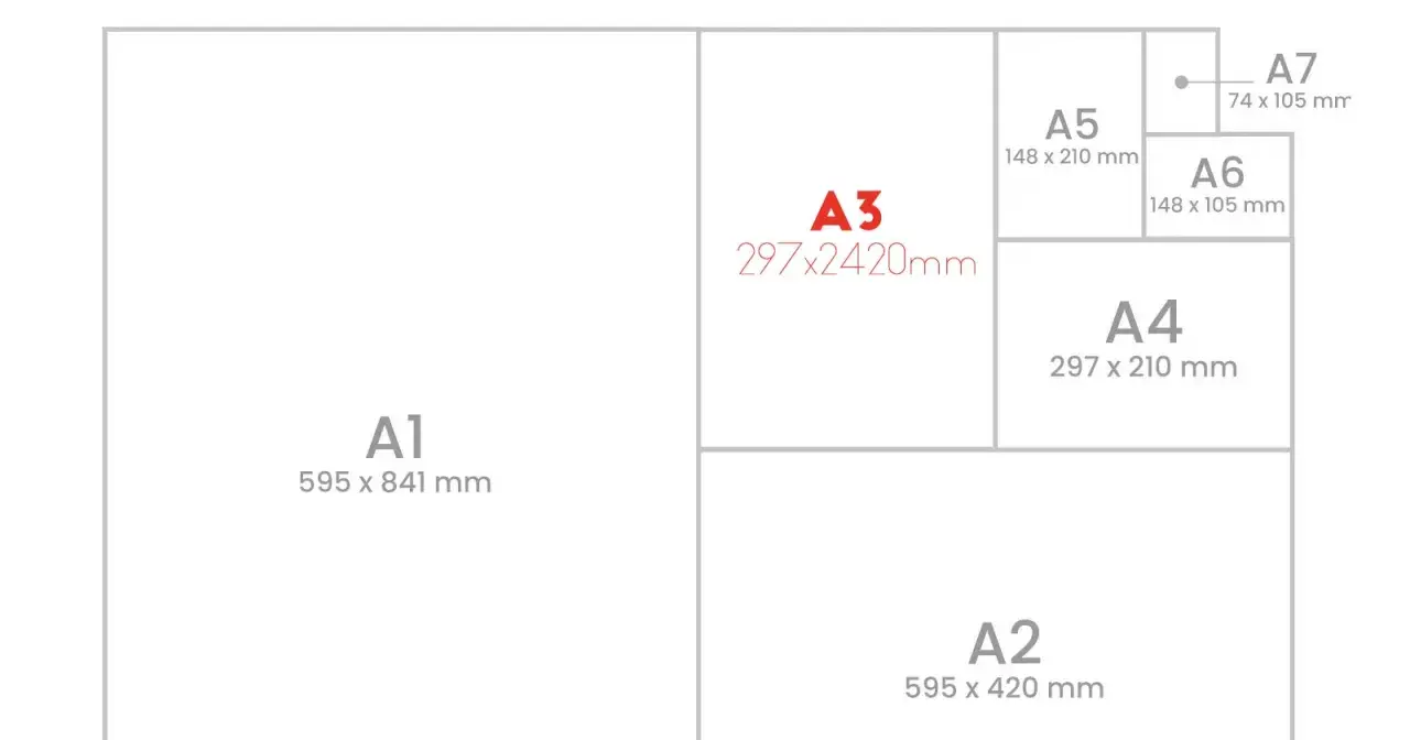 Diagrama de tamaños de papel ISO 216. El documento A3, de 297x2420mm, se muestra junto a otros formatos como A1, A2, A4, A5, A6 y A7.