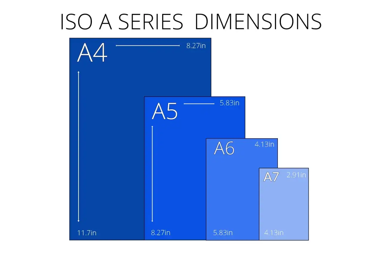 Comparativa de tamaños A4, A5, A6 y A7, mostrando cómo el tamaño A5 es la mitad del A4.