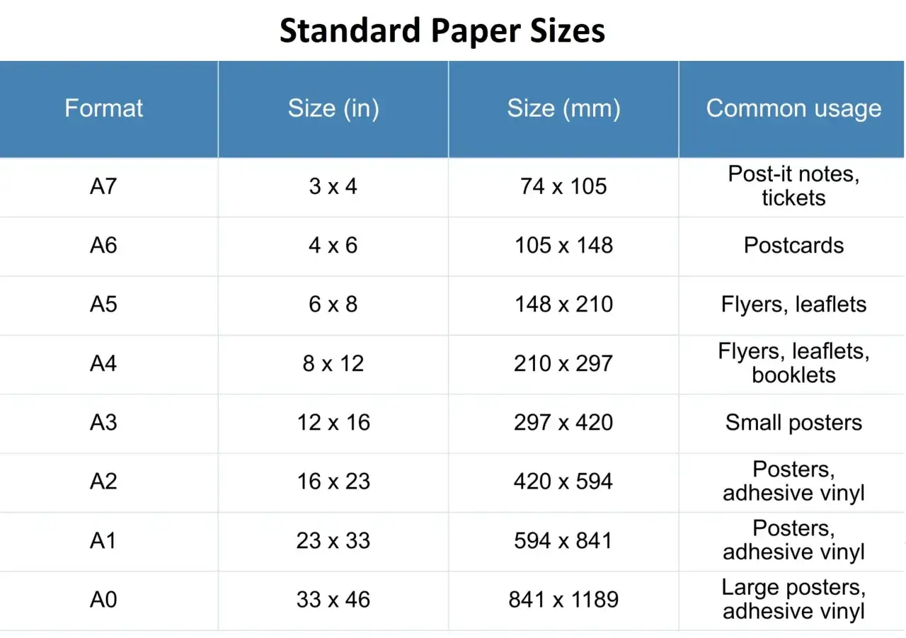 Tabla de tamaños de papel estándar. El formato A0 (841 x 1189 mm) es ideal para pósteres grandes, lo que indica que que formato de imagen tiene mejor calidad para imprimir depende del uso.